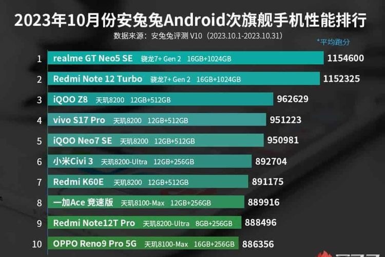 hp android kelas menengah terkencang