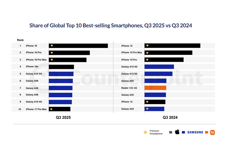 top smartphone 2025